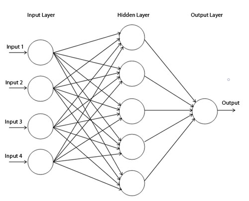 Neural net with three layers