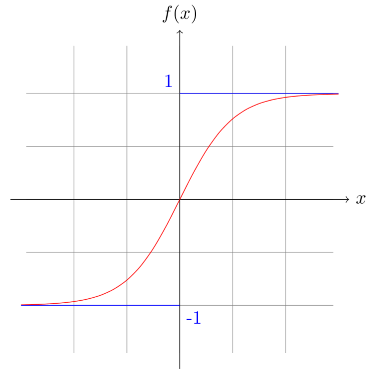 Graph of the tanh function
