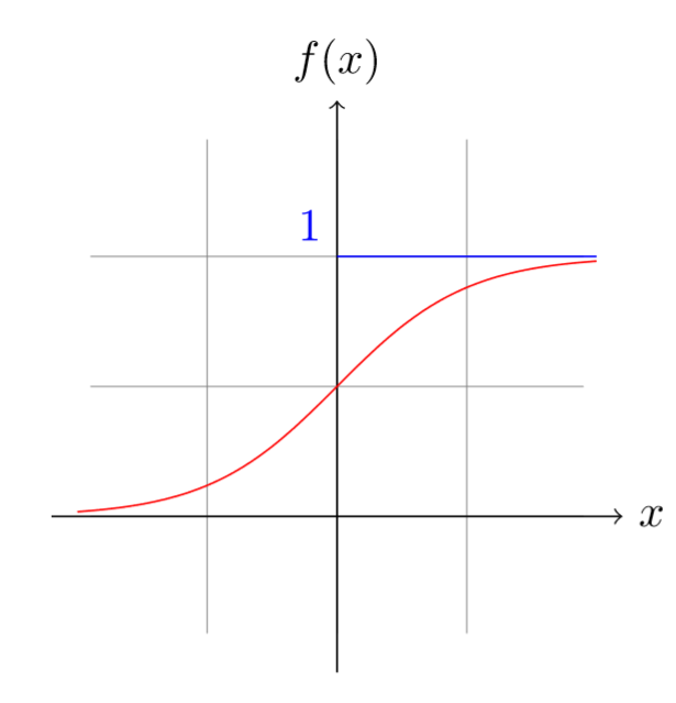 Graph of the sigmoid function