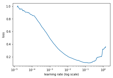 Plot of the loss against the learning rate